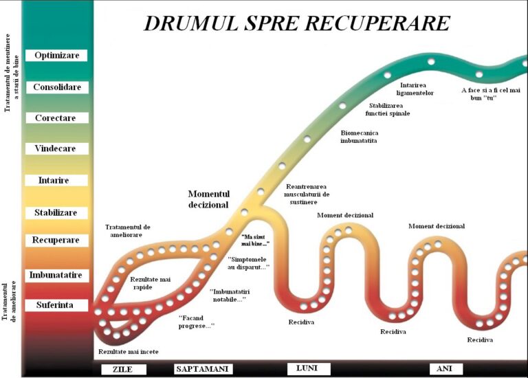 Drumul spre recuperare nu este o linie dreaptă